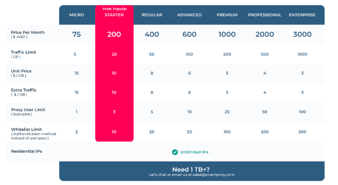 Smartproxy Pricing