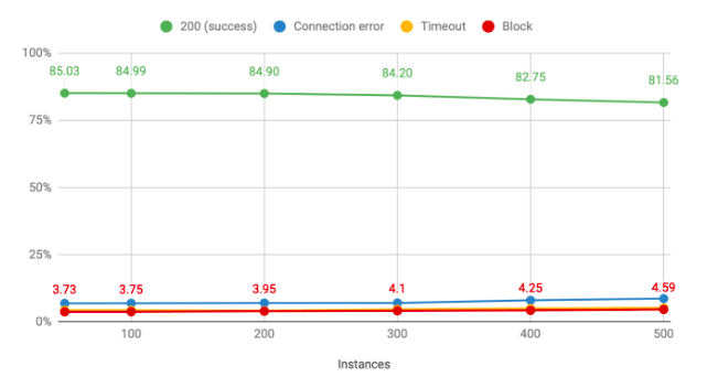 Smartproxy Speed