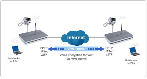 VPN Tunnelling Protocol