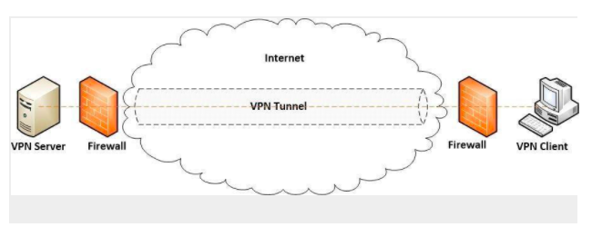 tunnel http over vpn server