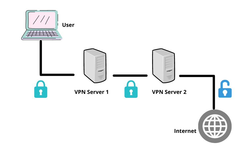 Double VPN