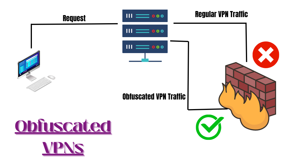 Best VPN with Obfuscated Server